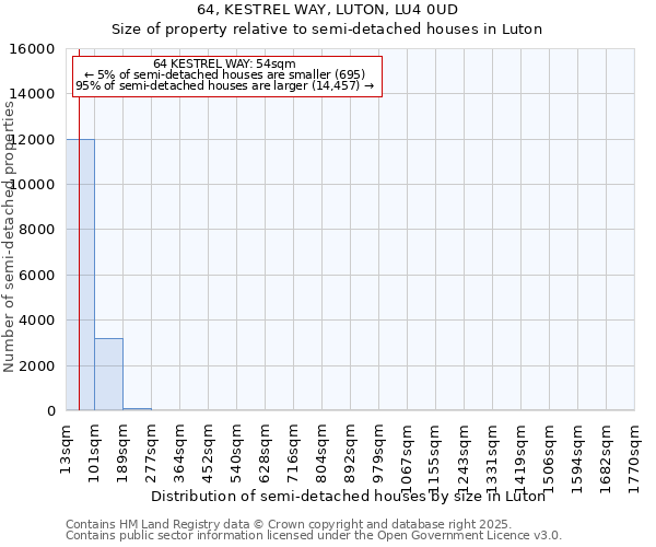 64, KESTREL WAY, LUTON, LU4 0UD: Size of property relative to semi-detached houses houses in Luton