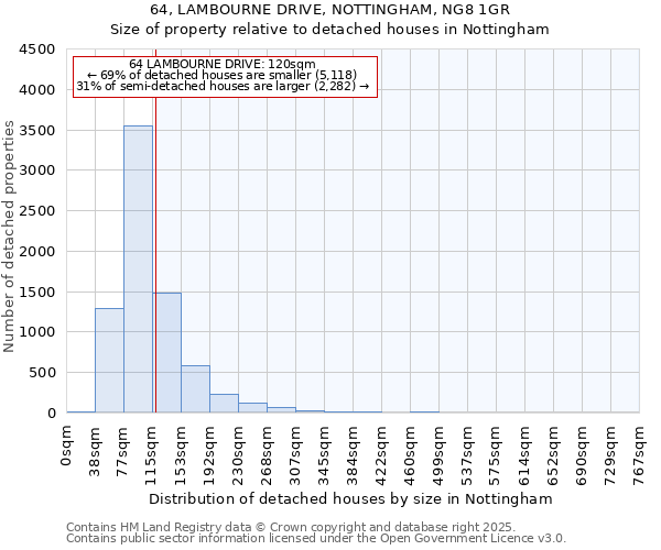 64, LAMBOURNE DRIVE, NOTTINGHAM, NG8 1GR: Size of property relative to detached houses houses in Nottingham
