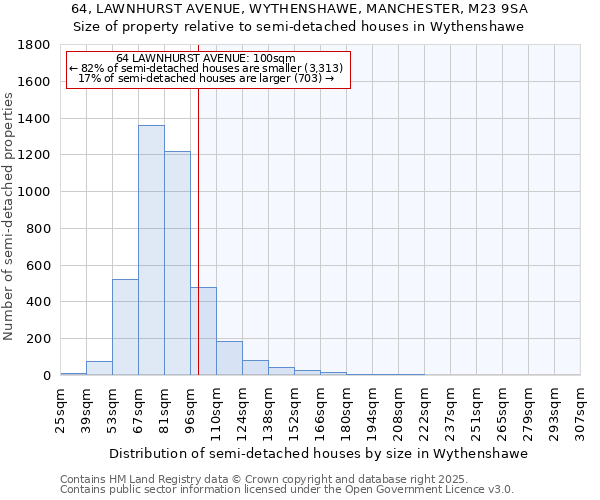 64, LAWNHURST AVENUE, WYTHENSHAWE, MANCHESTER, M23 9SA: Size of property relative to semi-detached houses houses in Wythenshawe