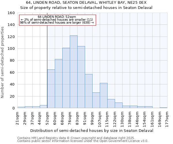 64, LINDEN ROAD, SEATON DELAVAL, WHITLEY BAY, NE25 0EX: Size of property relative to semi-detached houses houses in Seaton Delaval