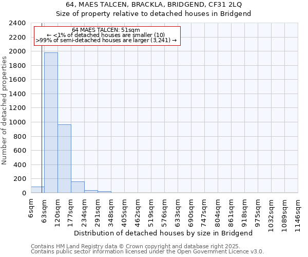 64, MAES TALCEN, BRACKLA, BRIDGEND, CF31 2LQ: Size of property relative to detached houses houses in Bridgend