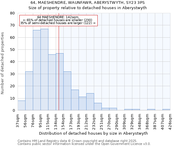 64, MAESHENDRE, WAUNFAWR, ABERYSTWYTH, SY23 3PS: Size of property relative to detached houses houses in Aberystwyth