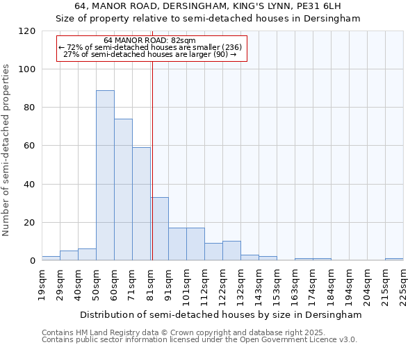 64, MANOR ROAD, DERSINGHAM, KING'S LYNN, PE31 6LH: Size of property relative to semi-detached houses houses in Dersingham