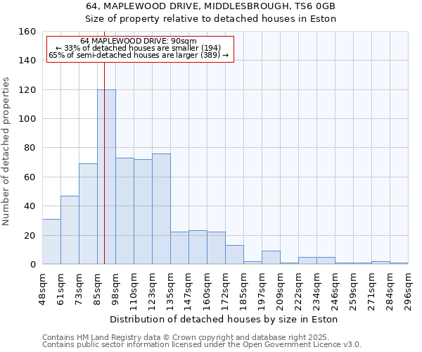 64, MAPLEWOOD DRIVE, MIDDLESBROUGH, TS6 0GB: Size of property relative to detached houses houses in Eston
