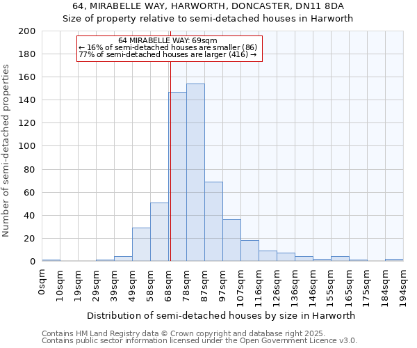 64, MIRABELLE WAY, HARWORTH, DONCASTER, DN11 8DA: Size of property relative to semi-detached houses houses in Harworth