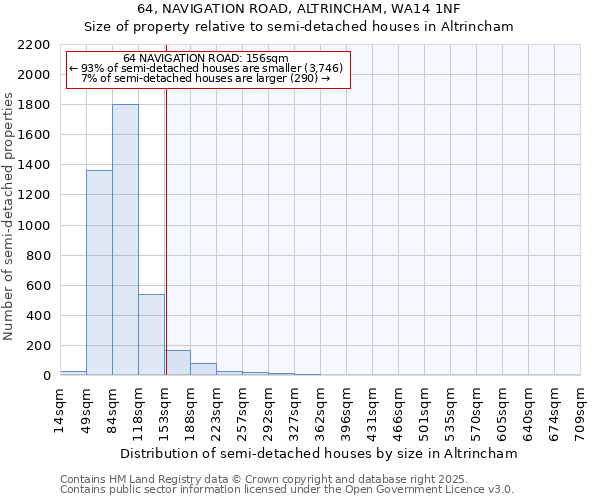64, NAVIGATION ROAD, ALTRINCHAM, WA14 1NF: Size of property relative to semi-detached houses houses in Altrincham
