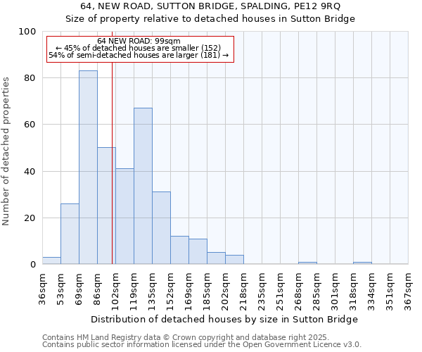 64, NEW ROAD, SUTTON BRIDGE, SPALDING, PE12 9RQ: Size of property relative to detached houses houses in Sutton Bridge