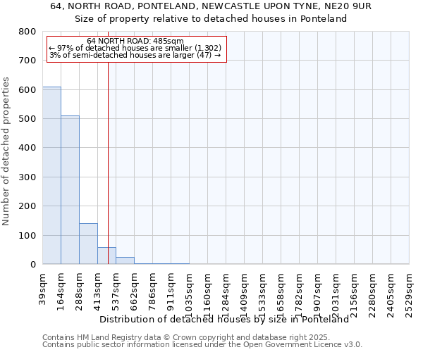 64, NORTH ROAD, PONTELAND, NEWCASTLE UPON TYNE, NE20 9UR: Size of property relative to detached houses houses in Ponteland