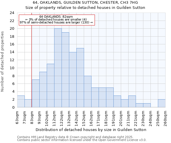 64, OAKLANDS, GUILDEN SUTTON, CHESTER, CH3 7HG: Size of property relative to detached houses houses in Guilden Sutton