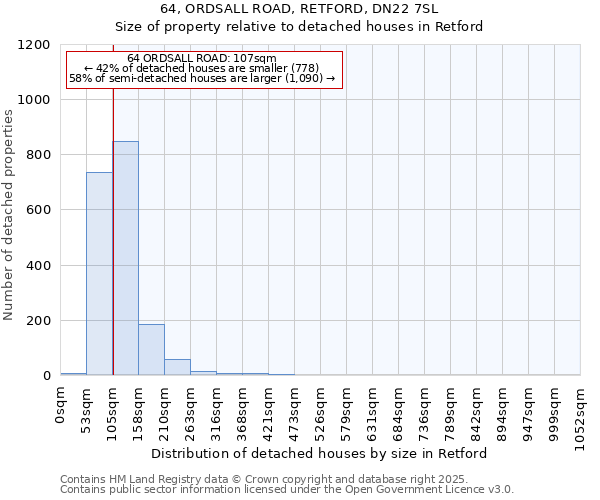 64, ORDSALL ROAD, RETFORD, DN22 7SL: Size of property relative to detached houses houses in Retford