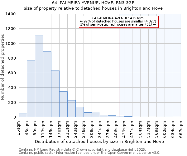 64, PALMEIRA AVENUE, HOVE, BN3 3GF: Size of property relative to detached houses houses in Brighton and Hove
