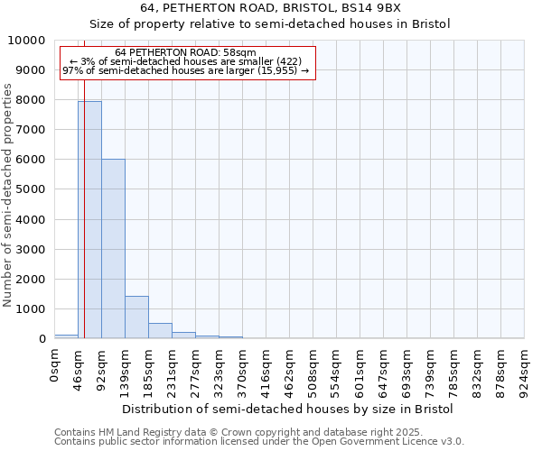 64, PETHERTON ROAD, BRISTOL, BS14 9BX: Size of property relative to semi-detached houses houses in Bristol