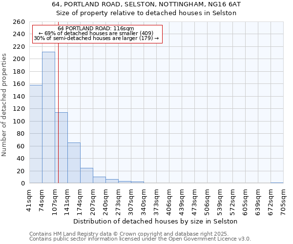 64, PORTLAND ROAD, SELSTON, NOTTINGHAM, NG16 6AT: Size of property relative to detached houses houses in Selston