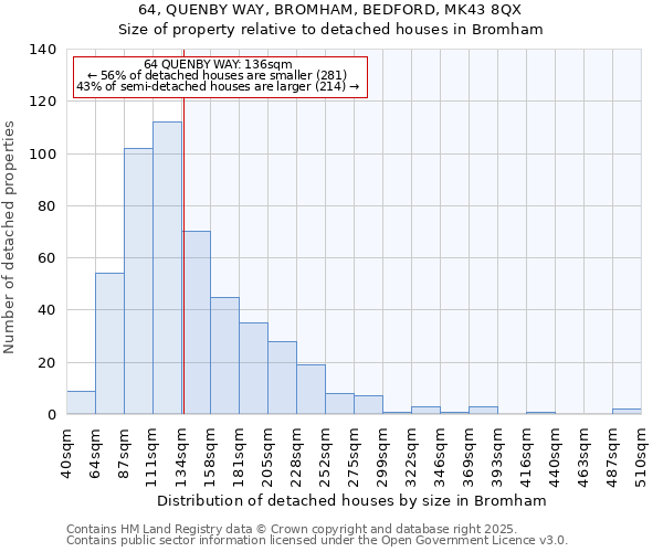 64, QUENBY WAY, BROMHAM, BEDFORD, MK43 8QX: Size of property relative to detached houses houses in Bromham
