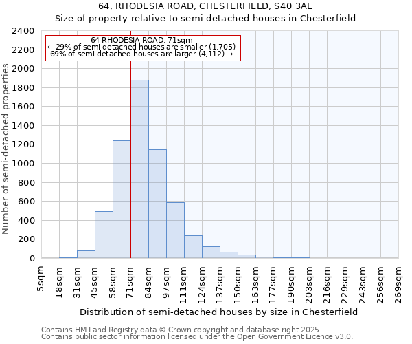 64, RHODESIA ROAD, CHESTERFIELD, S40 3AL: Size of property relative to semi-detached houses houses in Chesterfield