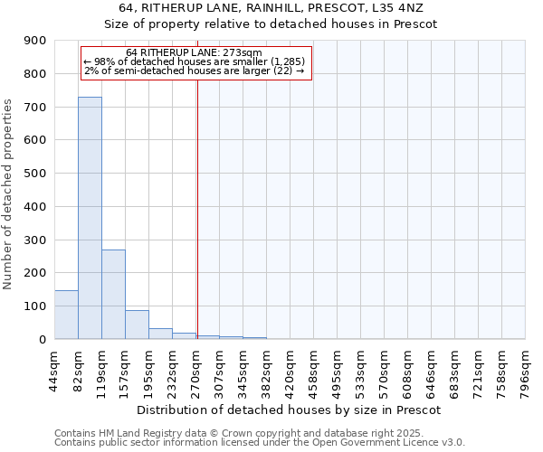 64, RITHERUP LANE, RAINHILL, PRESCOT, L35 4NZ: Size of property relative to detached houses houses in Prescot