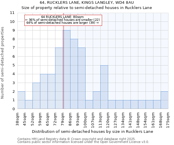 64, RUCKLERS LANE, KINGS LANGLEY, WD4 8AU: Size of property relative to semi-detached houses houses in Rucklers Lane