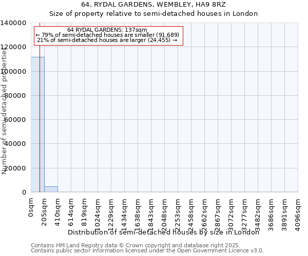 64, RYDAL GARDENS, WEMBLEY, HA9 8RZ: Size of property relative to semi-detached houses houses in London