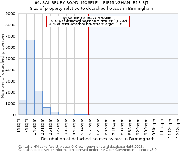 64, SALISBURY ROAD, MOSELEY, BIRMINGHAM, B13 8JT: Size of property relative to detached houses houses in Birmingham