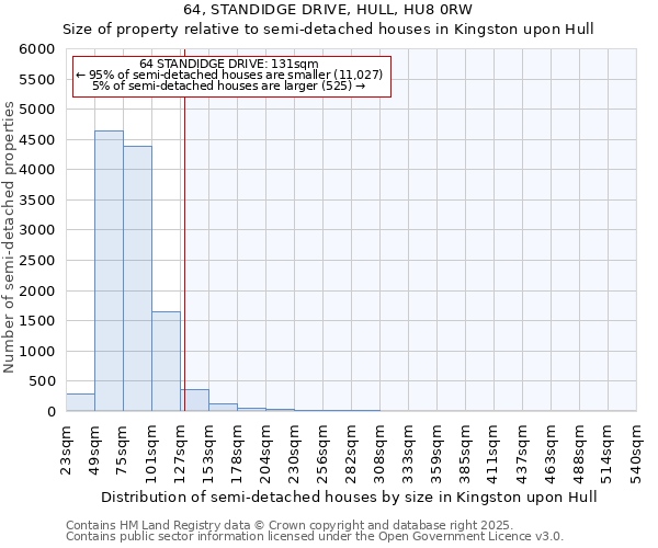 64, STANDIDGE DRIVE, HULL, HU8 0RW: Size of property relative to semi-detached houses houses in Kingston upon Hull