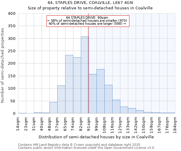 64, STAPLES DRIVE, COALVILLE, LE67 4GN: Size of property relative to semi-detached houses houses in Coalville