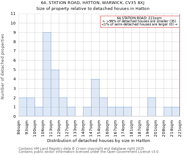 64, STATION ROAD, HATTON, WARWICK, CV35 8XJ: Size of property relative to detached houses houses in Hatton