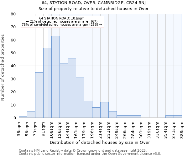 64, STATION ROAD, OVER, CAMBRIDGE, CB24 5NJ: Size of property relative to detached houses houses in Over