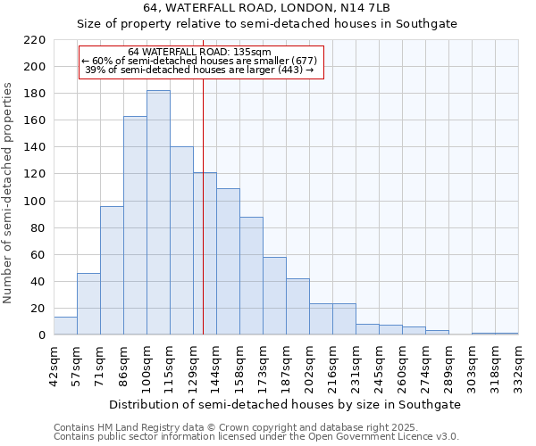 64, WATERFALL ROAD, LONDON, N14 7LB: Size of property relative to semi-detached houses houses in Southgate