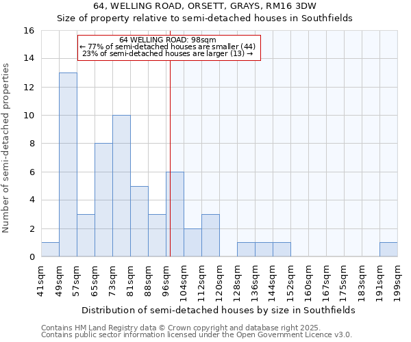 64, WELLING ROAD, ORSETT, GRAYS, RM16 3DW: Size of property relative to semi-detached houses houses in Southfields