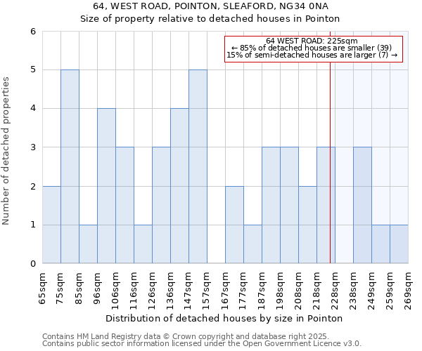 64, WEST ROAD, POINTON, SLEAFORD, NG34 0NA: Size of property relative to detached houses houses in Pointon
