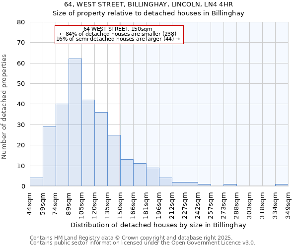 64, WEST STREET, BILLINGHAY, LINCOLN, LN4 4HR: Size of property relative to detached houses houses in Billinghay
