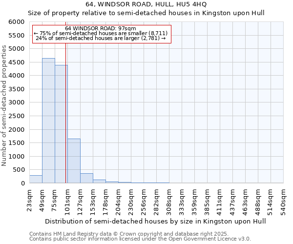 64, WINDSOR ROAD, HULL, HU5 4HQ: Size of property relative to semi-detached houses houses in Kingston upon Hull