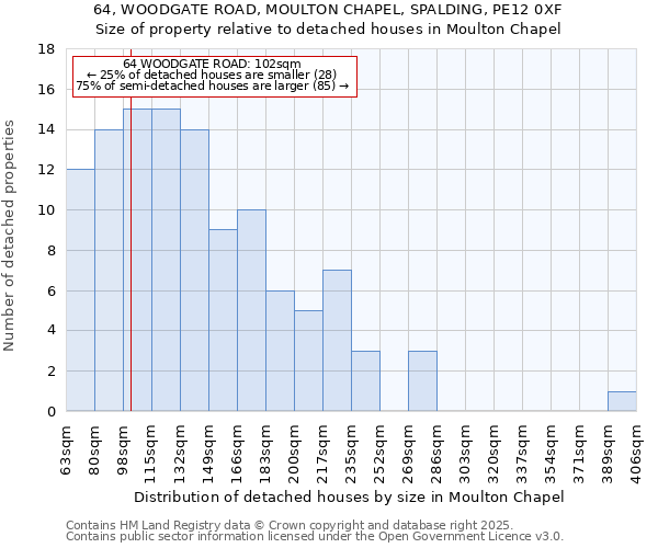 64, WOODGATE ROAD, MOULTON CHAPEL, SPALDING, PE12 0XF: Size of property relative to detached houses houses in Moulton Chapel