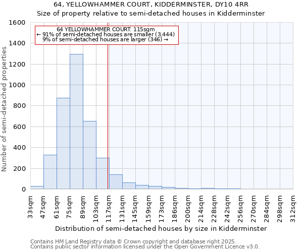 64, YELLOWHAMMER COURT, KIDDERMINSTER, DY10 4RR: Size of property relative to semi-detached houses houses in Kidderminster