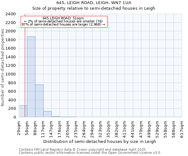 645, LEIGH ROAD, LEIGH, WN7 1UA: Size of property relative to semi-detached houses houses in Leigh