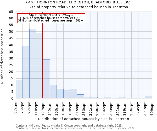 646, THORNTON ROAD, THORNTON, BRADFORD, BD13 3PZ: Size of property relative to detached houses houses in Thornton