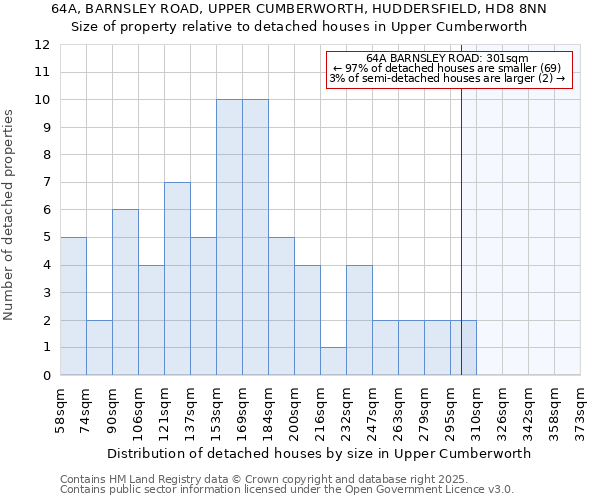 64A, BARNSLEY ROAD, UPPER CUMBERWORTH, HUDDERSFIELD, HD8 8NN: Size of property relative to detached houses houses in Upper Cumberworth