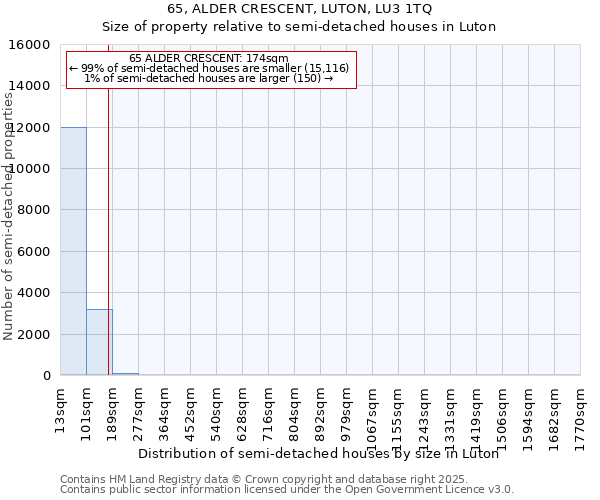 65, ALDER CRESCENT, LUTON, LU3 1TQ: Size of property relative to semi-detached houses houses in Luton