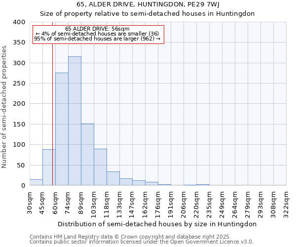 65, ALDER DRIVE, HUNTINGDON, PE29 7WJ: Size of property relative to semi-detached houses houses in Huntingdon