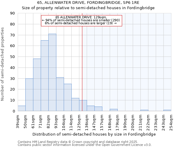 65, ALLENWATER DRIVE, FORDINGBRIDGE, SP6 1RE: Size of property relative to semi-detached houses houses in Fordingbridge