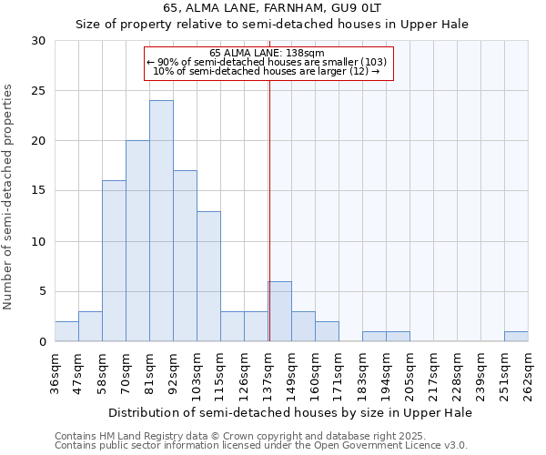 65, ALMA LANE, FARNHAM, GU9 0LT: Size of property relative to semi-detached houses houses in Upper Hale