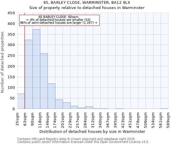 65, BARLEY CLOSE, WARMINSTER, BA12 9LX: Size of property relative to detached houses houses in Warminster