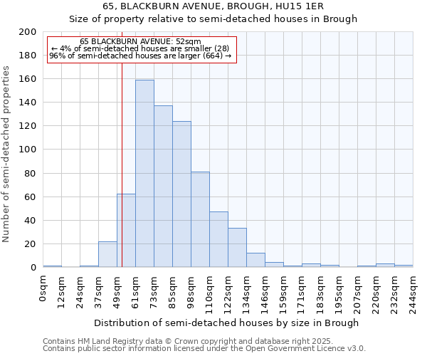 65, BLACKBURN AVENUE, BROUGH, HU15 1ER: Size of property relative to semi-detached houses houses in Brough