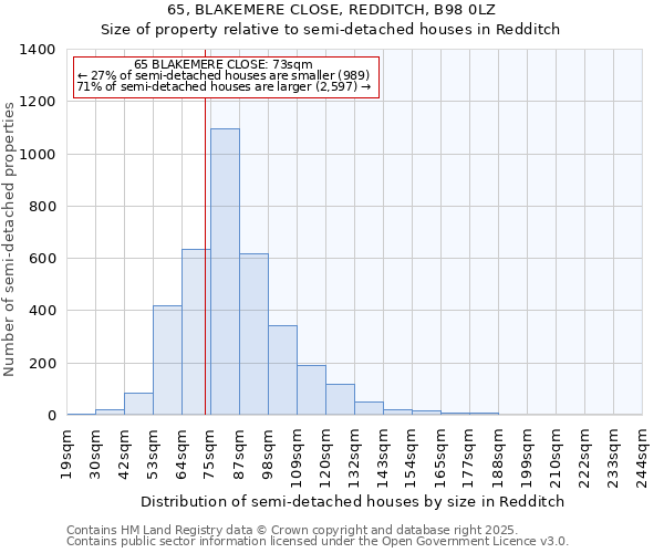 65, BLAKEMERE CLOSE, REDDITCH, B98 0LZ: Size of property relative to semi-detached houses houses in Redditch