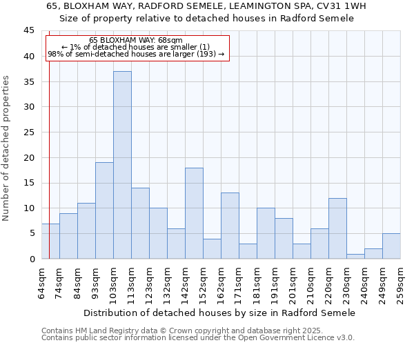 65, BLOXHAM WAY, RADFORD SEMELE, LEAMINGTON SPA, CV31 1WH: Size of property relative to detached houses houses in Radford Semele