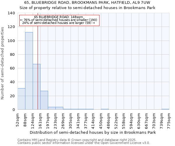 65, BLUEBRIDGE ROAD, BROOKMANS PARK, HATFIELD, AL9 7UW: Size of property relative to semi-detached houses houses in Brookmans Park