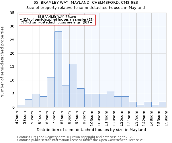 65, BRAMLEY WAY, MAYLAND, CHELMSFORD, CM3 6ES: Size of property relative to semi-detached houses houses in Mayland