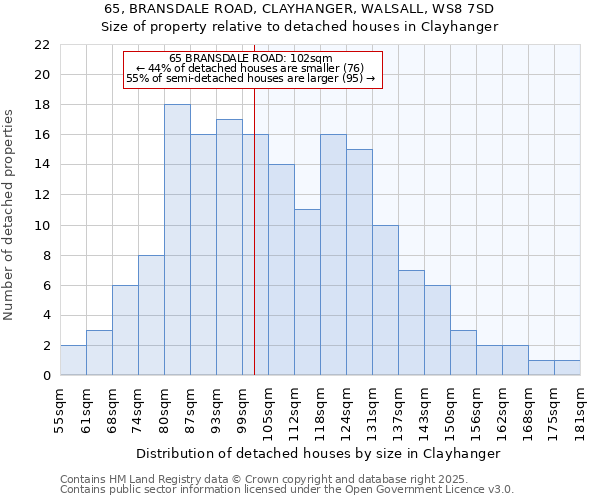 65, BRANSDALE ROAD, CLAYHANGER, WALSALL, WS8 7SD: Size of property relative to detached houses houses in Clayhanger