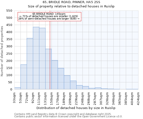 65, BRIDLE ROAD, PINNER, HA5 2SS: Size of property relative to detached houses houses in Ruislip