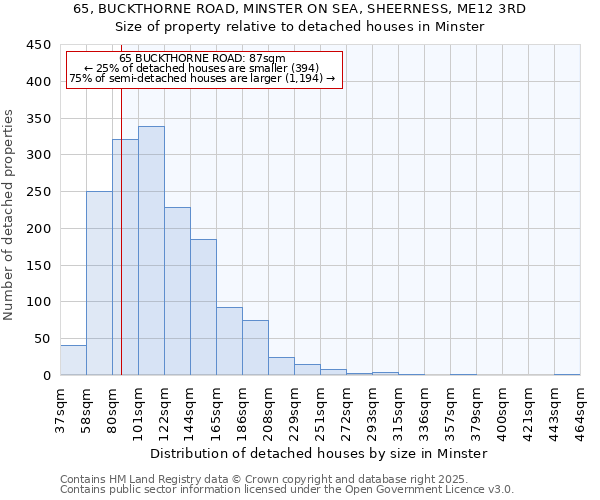 65, BUCKTHORNE ROAD, MINSTER ON SEA, SHEERNESS, ME12 3RD: Size of property relative to detached houses houses in Minster